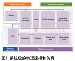 圖1 系統(tǒng)級(jí)的物理建模和仿真