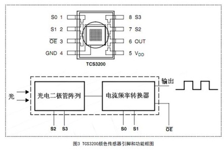 簡(jiǎn)易LED光電特性測(cè)試裝置設(shè)計(jì)