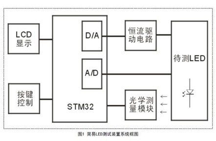 簡(jiǎn)易LED光電特性測(cè)試裝置設(shè)計(jì)