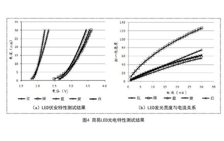 簡易LED光電特性測試裝置設(shè)計