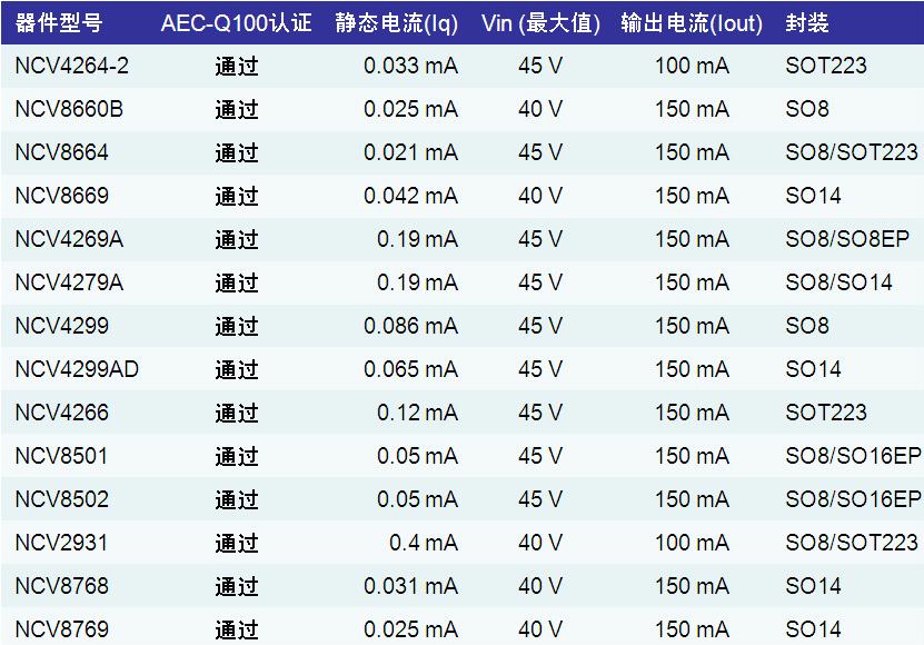 表1：安森美半導(dǎo)體應(yīng)用于汽車(chē)空調(diào)的LDO穩(wěn)壓器產(chǎn)品列表