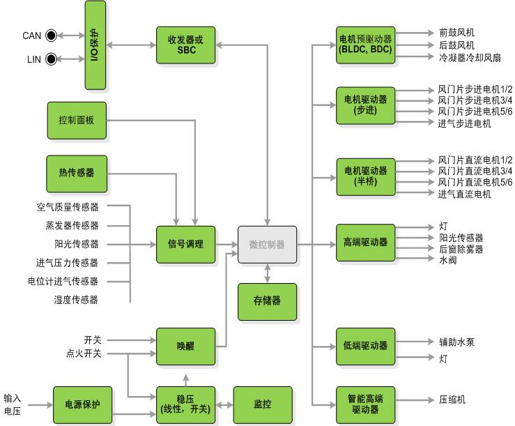 圖2：汽車(chē)空調(diào)系統(tǒng)架構(gòu)圖