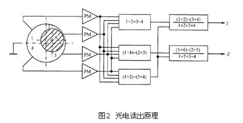 解析質檢儀的光電讀出原理