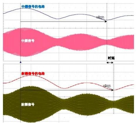 基于示波器的調(diào)制系統(tǒng)時(shí)延測(cè)量