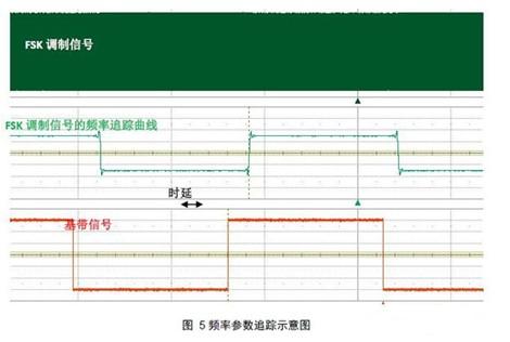 基于示波器的調(diào)制系統(tǒng)時延測量