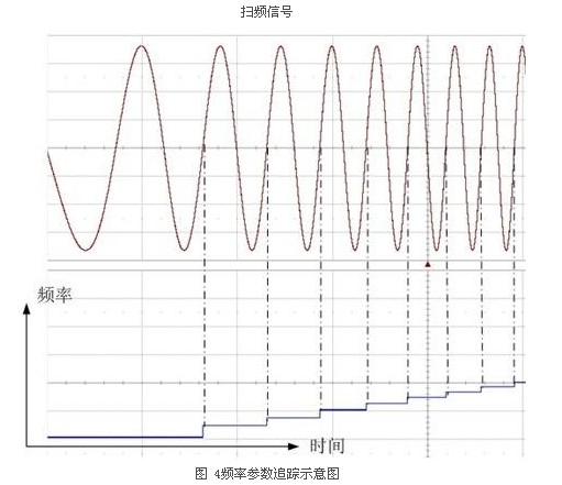 基于示波器的調(diào)制系統(tǒng)時延測量