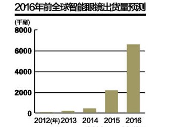 【深度解讀】可穿戴式智能設(shè)備的機與危