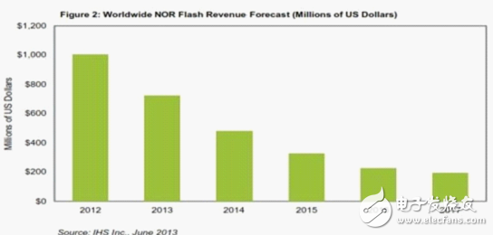 全球NORFlash營(yíng)收預(yù)測(cè)（單位：百萬美元）