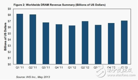 全球DRAM營收（單位：十億美元）