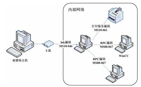 工控系統(tǒng)面臨的安全問題及解決方案