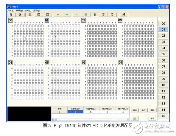 圖2：Fig2 IT9100 軟件對(duì)LED 老化的監(jiān)測(cè)界面圖