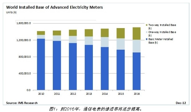 雙向通信智能電表推動(dòng)智能聯(lián)網(wǎng)世界 