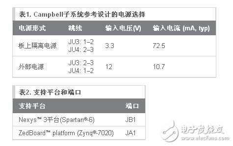 供電要求如表1所示，當(dāng)前支持的平臺及其端口見表2。