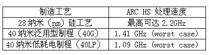 ARC處理器：嵌入式新利器 性能功耗完美體 