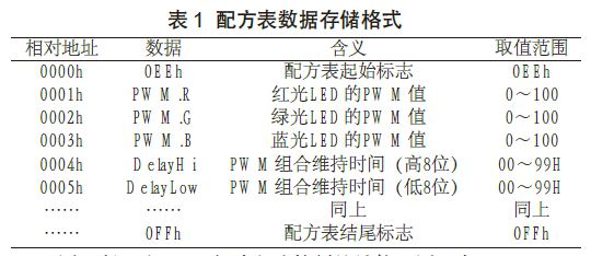 配方表數(shù)據(jù)儲(chǔ)存格式