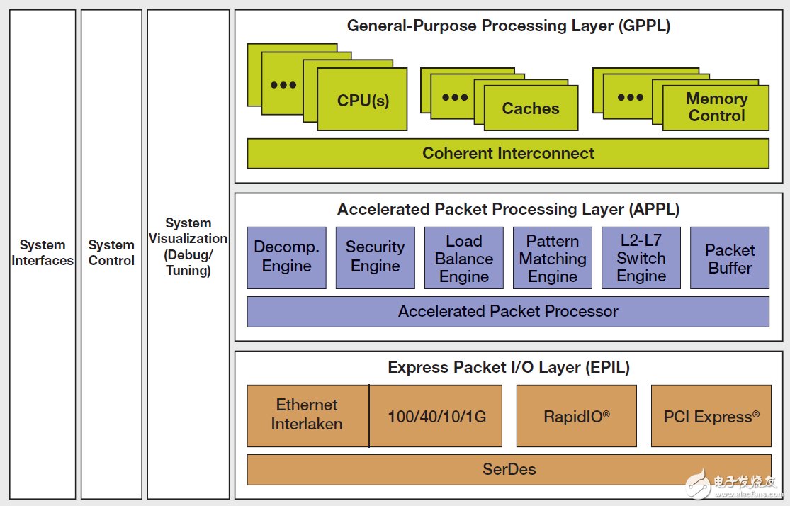 Layerscape架構(gòu)：深入理解下一代QorIQ LS系列SoC