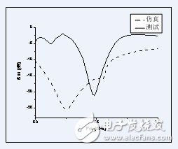 S11仿真與測(cè)試比較