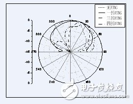 不同EBG分布測(cè)試輻射方向圖