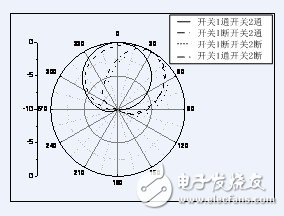 開(kāi)關(guān)分別通斷的四種情況下天線輻射方向圖