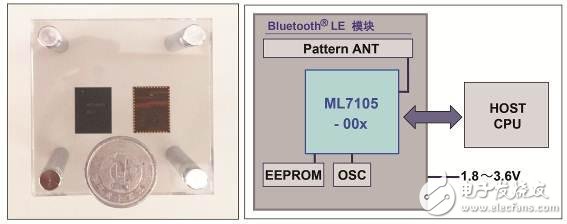 Bluetooth? LE模塊的外形照片和結(jié)構(gòu)