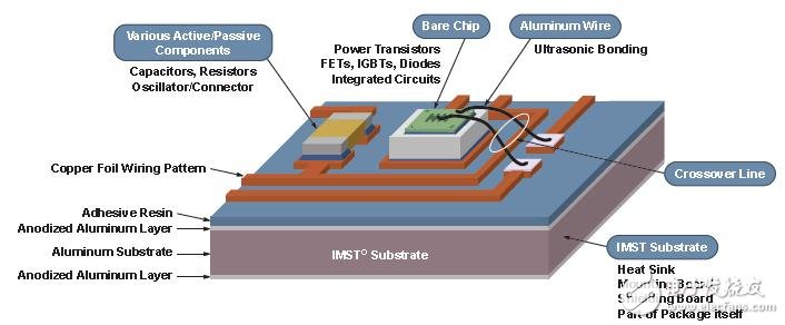 安森美半導(dǎo)體專有的絕緣金屬基板技術(shù)示意圖