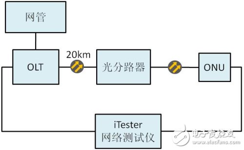 ONU設(shè)備吞吐量測(cè)試結(jié)構(gòu)