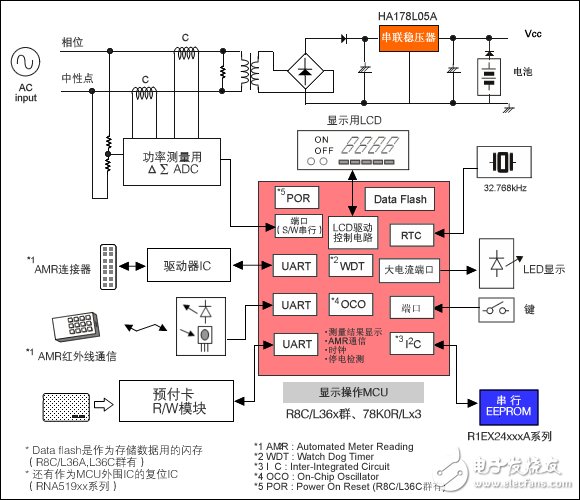 智能電表