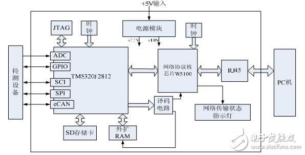 DSP使用W5100實(shí)現(xiàn)以太網(wǎng)