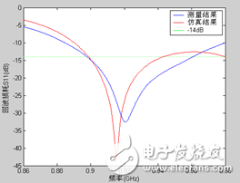 回波損耗