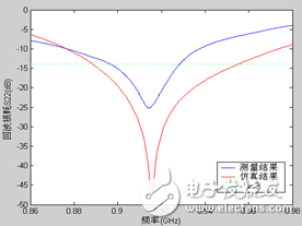 隔離度