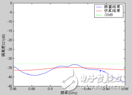 隔離度