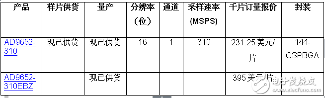 ADI推出16位、310 MSPS、雙通道模數(shù)轉換器