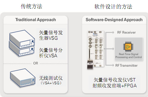 NI ：射頻集成度趨高 PXI方案顯優(yōu)勢 