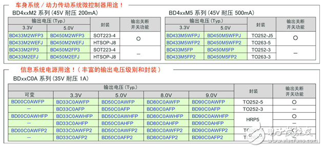 ROHM開發(fā)出車載用新LDO系列16個機型