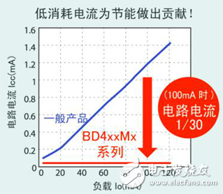 ROHM開發(fā)出車載用新LDO系列16個機型