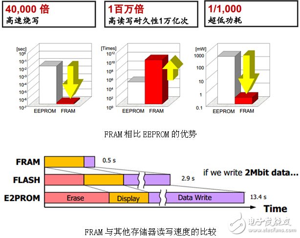 FRAM儲存解決方案，智能時代的智慧選擇