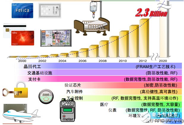 FRAM儲存解決方案，智能時代的智慧選擇