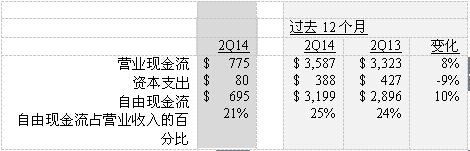 德州儀器財務(wù)報告