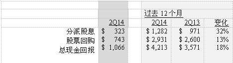 德州儀器財務報告