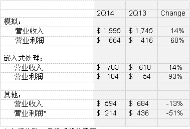 德州儀器財務(wù)報告