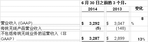 德州儀器財務(wù)報告