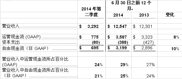 德州儀器財務(wù)報告