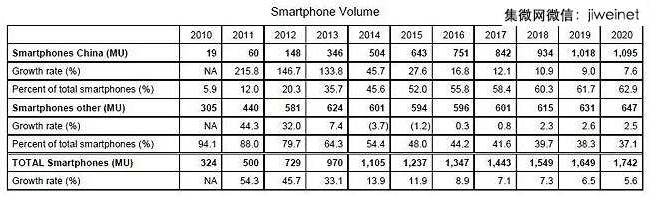 中國與非中國智能手機(jī)廠商出貨量估計(jì)