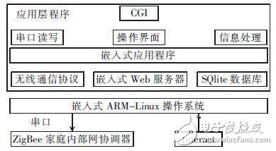 智能家居網(wǎng)關(guān)結(jié)構(gòu)圖