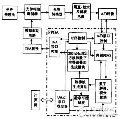 信號(hào)檢測(cè)于控制電路