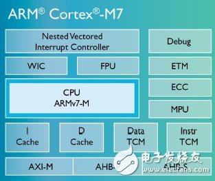 Cortex-M7