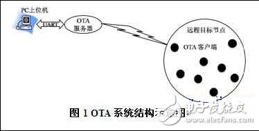 分享：ZigBee空中下載技術研究及其優(yōu)化設計