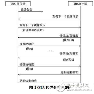 分享：ZigBee空中下載技術研究及其優(yōu)化設計