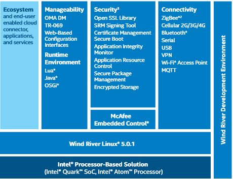 Intel 智能網(wǎng)關(guān)軟件框圖