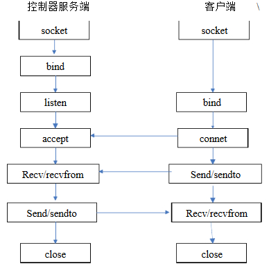 TCP協(xié)議SOCKET編程流程圖